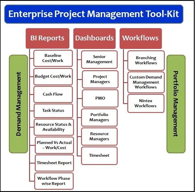 Project management tools