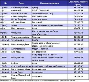 Автокредит какой банк лучше