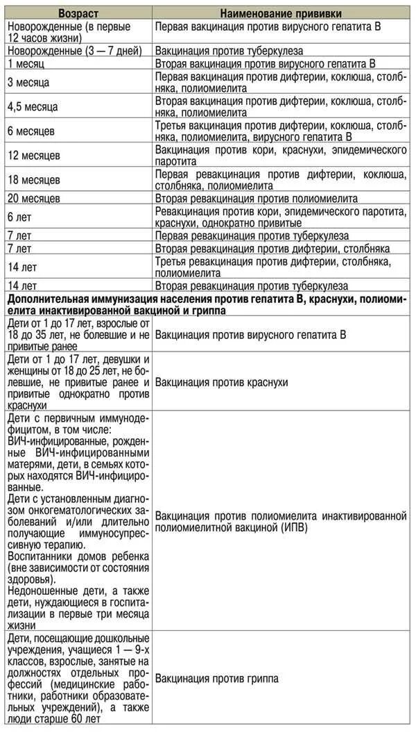 Календарь прививок от полиомиелита. Полиомиелит схема вакцинации ИПВ ОПВ. Вакцина от полиомиелита календарь прививок. Капли полиомиелит график вакцинации. Полиомиелит прививка состав вакцины.