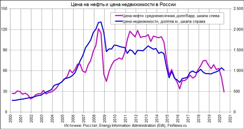 рост стоимости жилья. что с ценами на недвижимость сейчас происходит. график рынка недвижимости в россии за 10 лет. динамика рынка недвижимости в 2021 году в россии. активность рынка недвижимости по месяцам.
