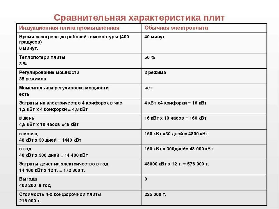 Потребление индукционной плиты КВТ. Сколько энергии потребляет индукционная плита. Индукционная плита сколько потребляет электроэнергии. Индукционная плита мощность потребления 4 конфорки.