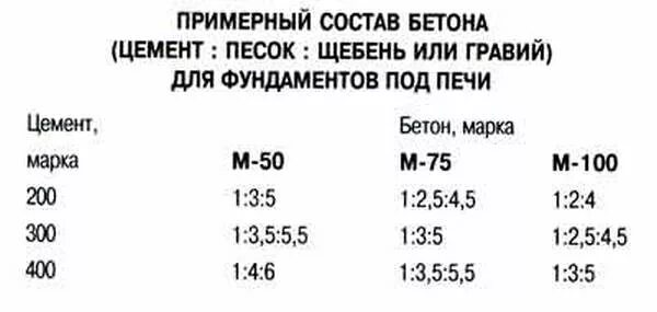 Пропорции для бетона под фундамент. Марка цемента для фундамента печи. Бетон для фундамента печи пропорции. Бетон пропорция щебень песок цемент. Пропорции бетона для фундамента бани.