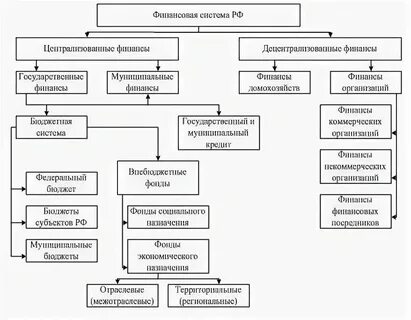 Централизованные и децентрализованные внебюджетные фонды