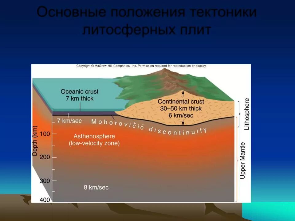 Перечислить литосферы