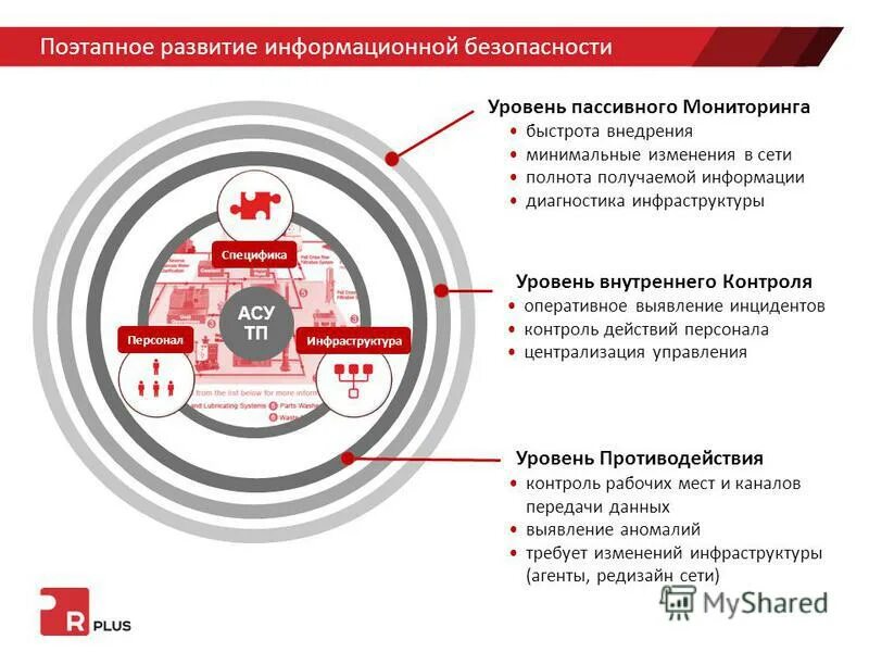 5 уровней безопасности