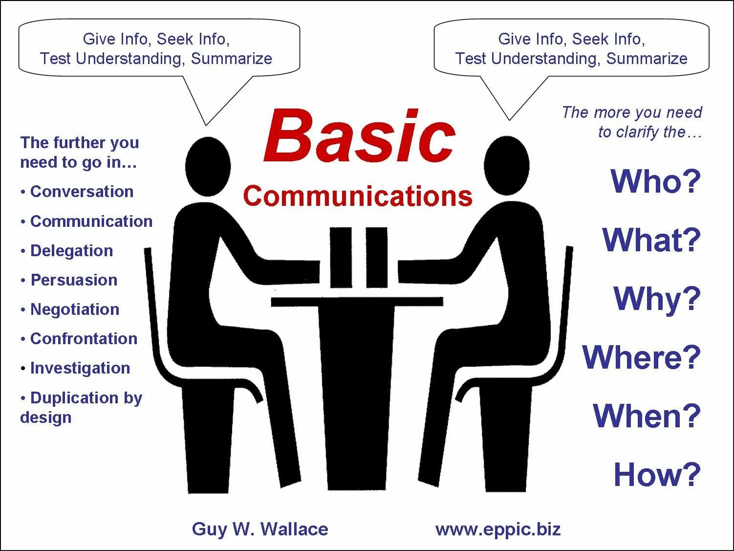 Communication quotes. Quotes about communication. Communication skills quotes. Basic communication. Only communication