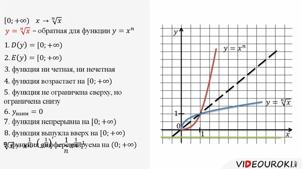 Графики корня n-Ой степени. Свойства функций y=корень х в н степени. График функции корень n-Ой степени. Функция корня н степени.