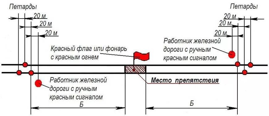 Препятствия на перегоне ограждаются. Схема ограждения при внезапном возникновении препятствия. Схема ограждения внезапно возникшего препятствия на перегоне. Ограждение внезапно возникшего препятствия для движения поездов. Ограждение места внезапно возникшего препятствия на перегоне.