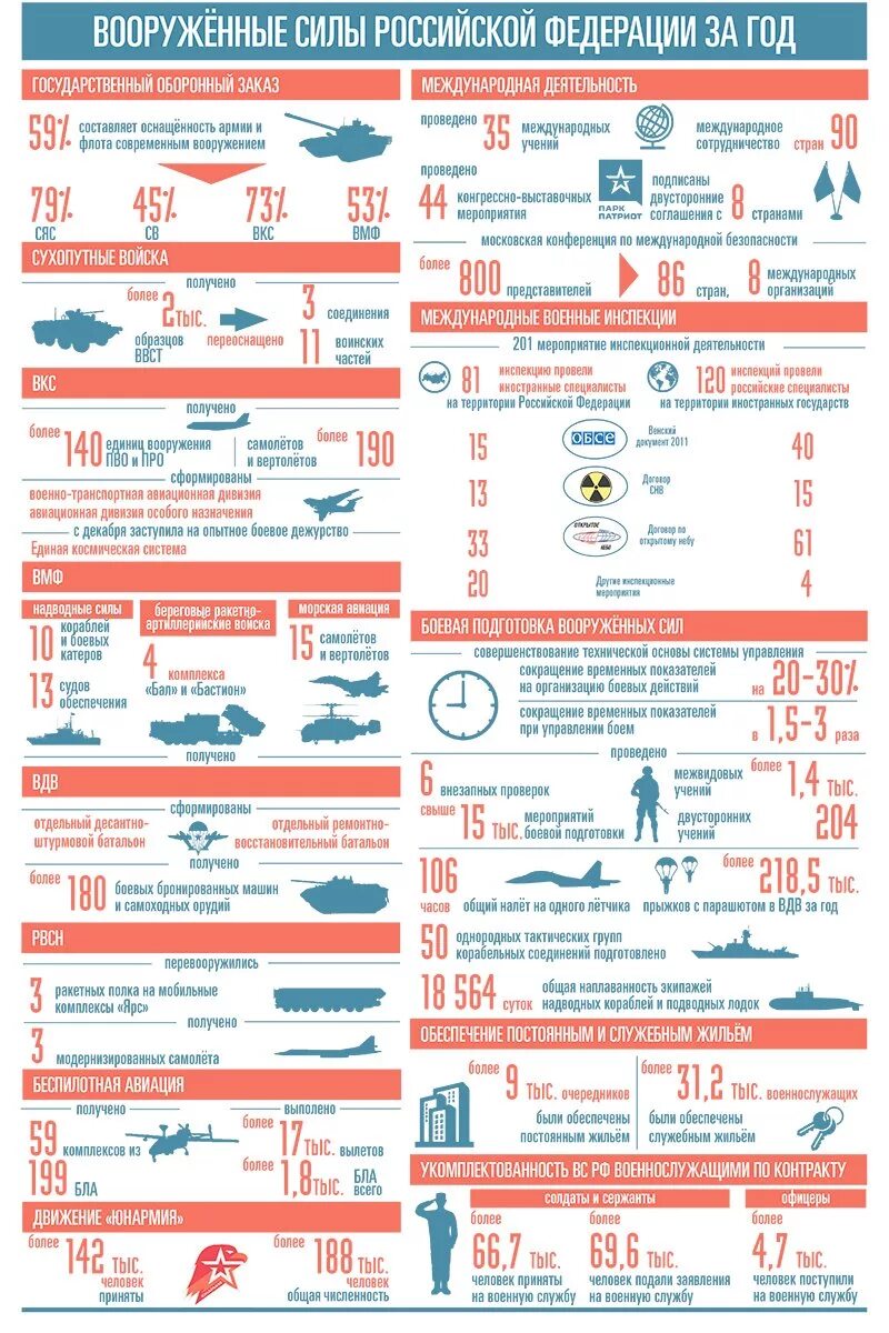 Армия россии численность на 2024 год. Инфографика вс РФ. Вооружение вс РФ инфографика. Инфографика армия России. Численнсть российский армии.