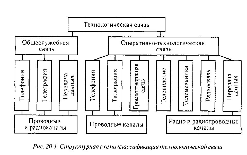 Ремонтно-оперативная радиосвязь на жд транспорте. Структурная схема связь на железнодорожном транспорте. Радиосвязь на железной дороге. Виды связи на железнодорожном транспорте. Оперативно-технологическая связь на железнодорожном транспорте.
