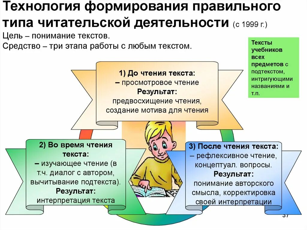 Изучение текста в школе. Формирование правильной читательской деятельности. Технология формирования правильной читательской деятельности. Формирование читательской читательской деятельности. Формирование типа правильной читательской деятельности..