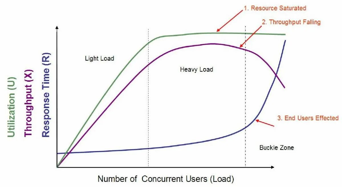 Пропускная способность (throughput) -- это. • Тестирование производительности (Performance Testing). Concurrent load. Maximum throughput формула. Light loads