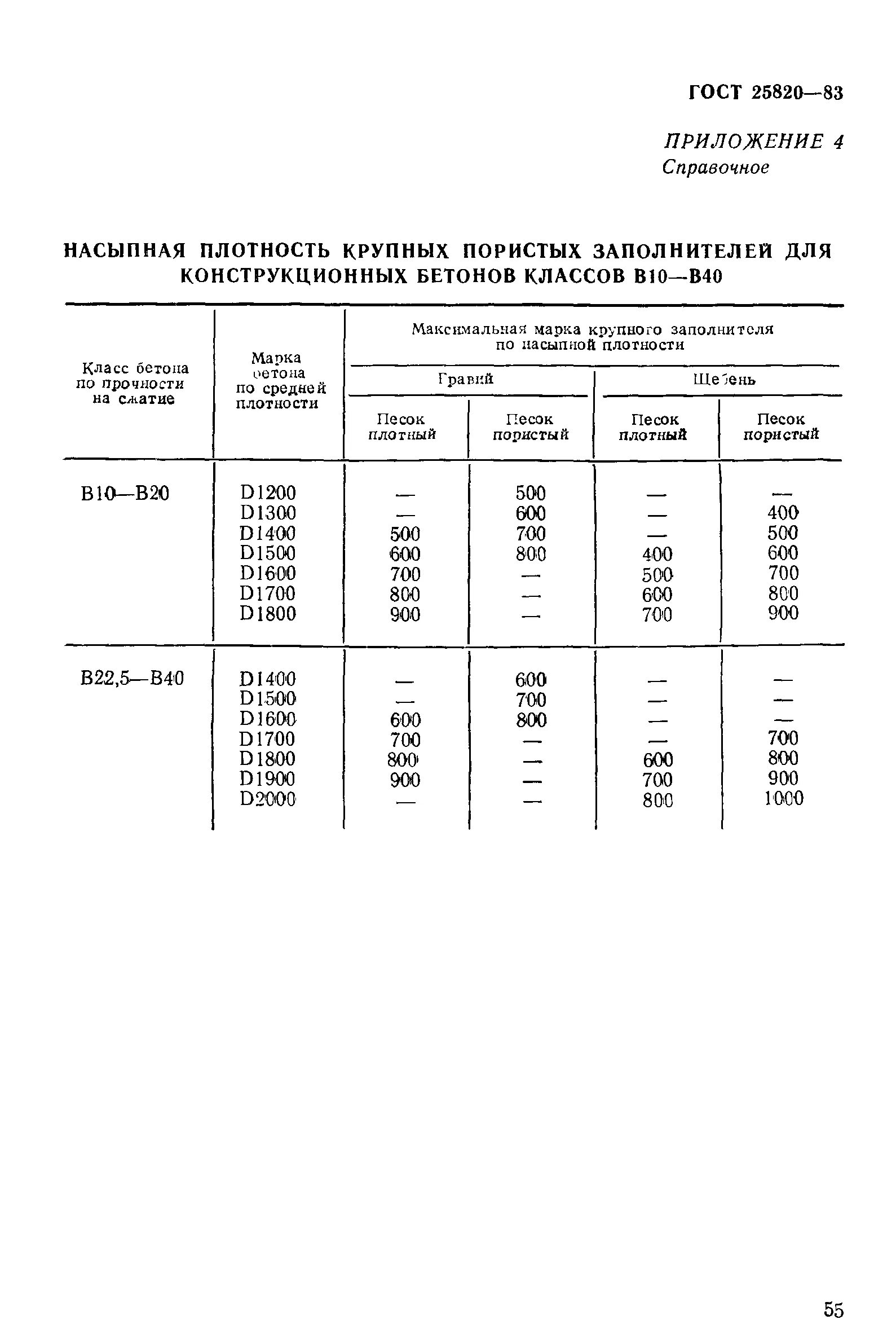 Плотность легкого бетона. Керамзитобетон ГОСТ 25820. Плотность бетона кл в10. Керамзитобетон ГОСТ 25820-2014 характеристики. Легкий бетон плотность.