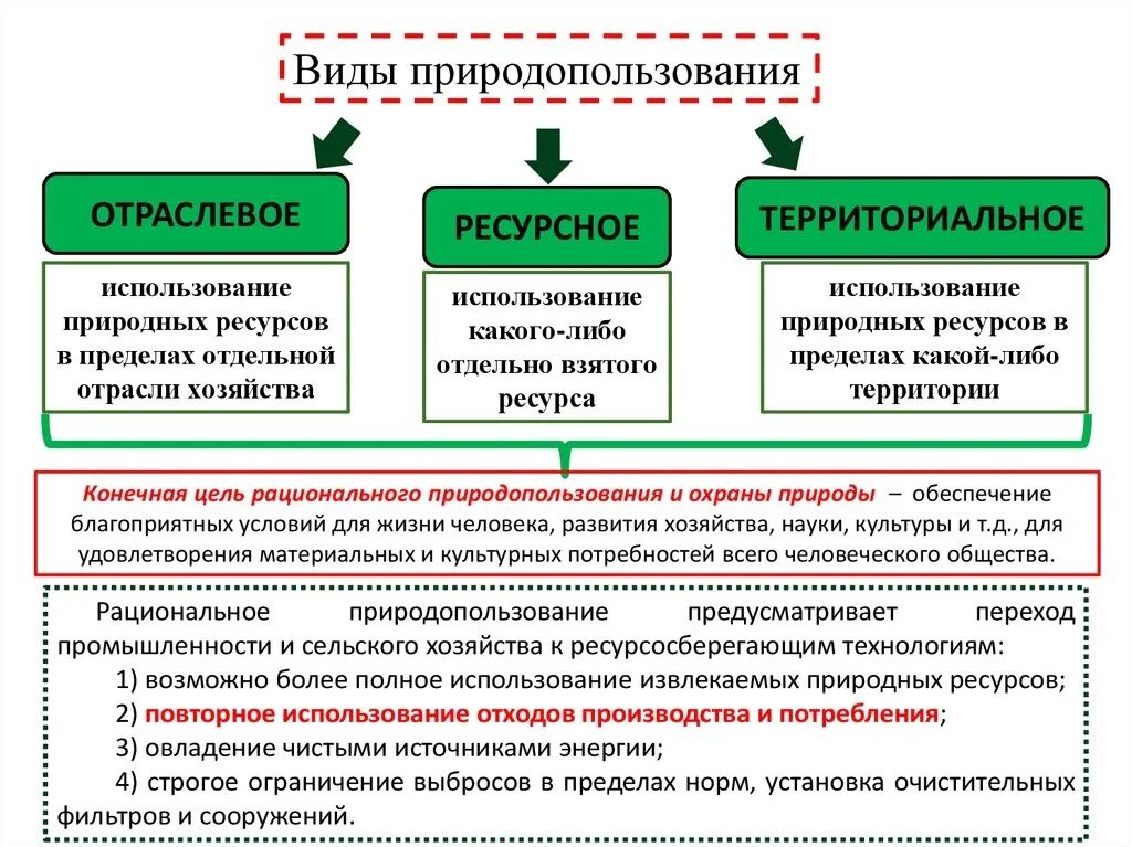 Нормативы использования природных ресурсов. Виды природопользования. Формы и типы природопользования. Виды природа пользования. Виды природопользования схема.