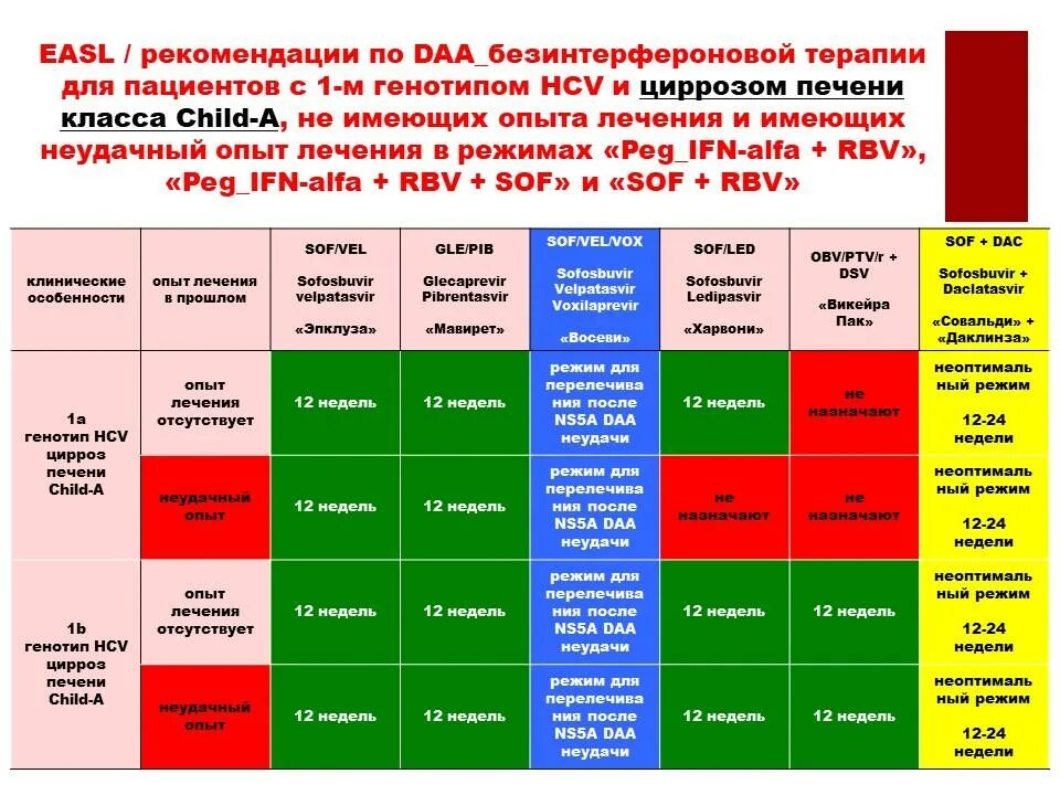 Лечение гепатита генотипы. Гепатит с 3а 3б Тип. Гепатит с генотип 3а\ 3б. Генотип 3 вируса гепатита с схема лечения. Терапия от гепатита 1 генотип.