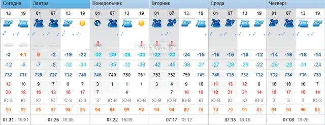 Прогноз рп5 нижний