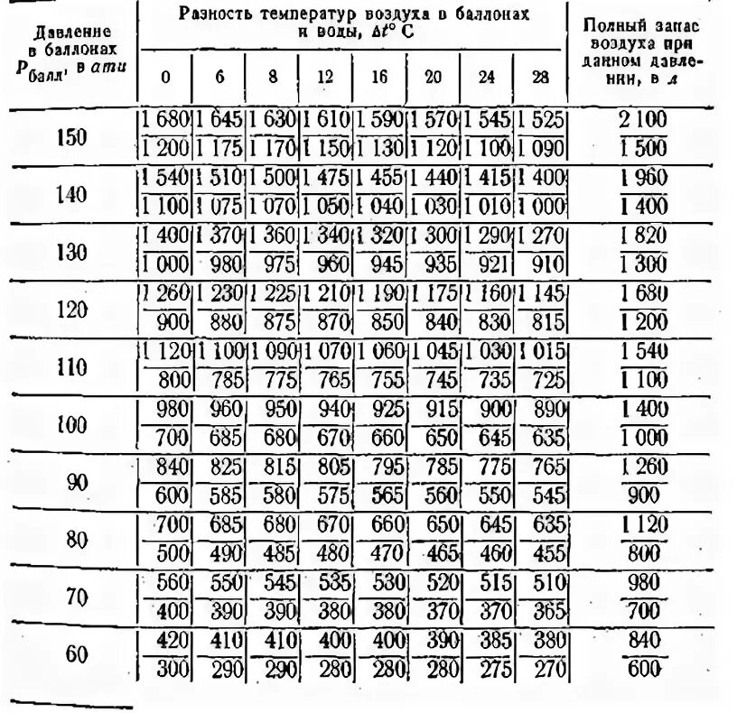 расчет давления воздуха в баллоне