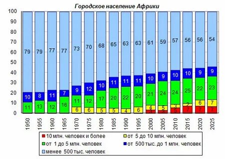 Городское население африки