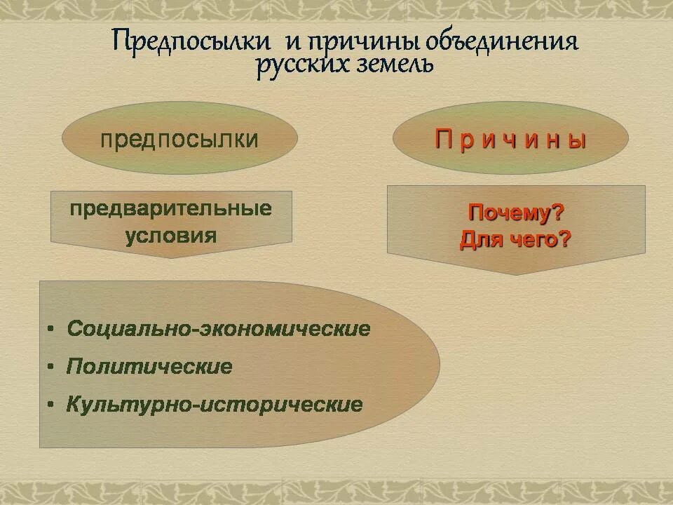 Различие причин и условий. Причины и предпосылки. Предпосылки и причины разница. Предпосылки причины повод. Причина и предпосылка отличие.