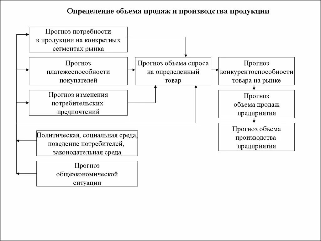 Реализация продуктов в производстве. Определение объемов производства продукции. Планирование выпуска продукции на предприятии. Объем производственной продукции. Планирование объема производства продукции.