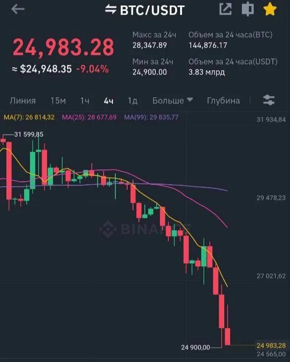 биткоин рухнул. падение рубля. доллар в россии. доллар к рублю. доллар к рублю.