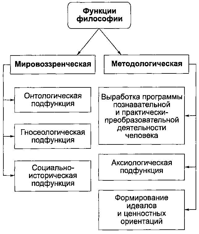 Мировоззренческая функция общества. Функции философии схема. Составьте схему функции философии. Роль функций философии. Философия и ее функции схема.