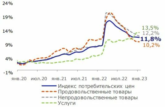 Ставки цб в 2023 году. Уровень инфляции в РФ 2023. Статистика инфляции в России 2023. Уровень инфляции в России в 2023. Ставка ЦБ РФ 2023.