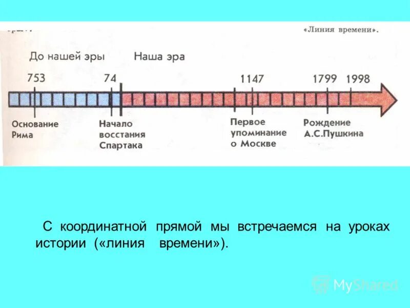 Линия времени. Историческая линия времени. Линия времени по истории 5 класс. Нарисовать линию времени. Новая эра какой год