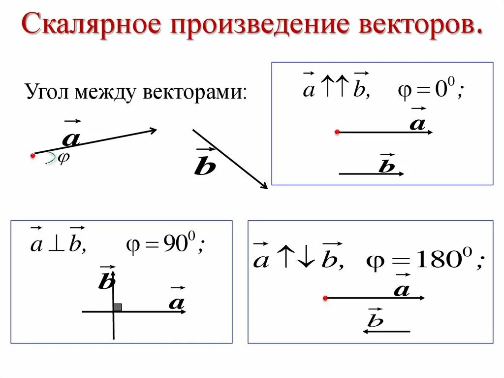 Угол между скоростями формула. Угол между векторами скалярное произведение векторов 9. Угол между векторами скалярное произведение векторов формула. Скалярное произведение векторов i -j. Формула угол между векторами 9 класс.