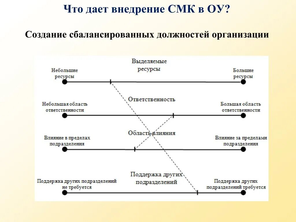 Формирование должностей в организации. Что дает внедрение смк в организации. что дает предприятию внедрение смк. что дает смк предприятию. типология смк.