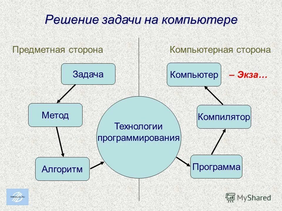Икт технологии. Цели изучения курса информатики. Структура информатики схема. Математика и компьютерные технологии. Цели и задачи информатики.
