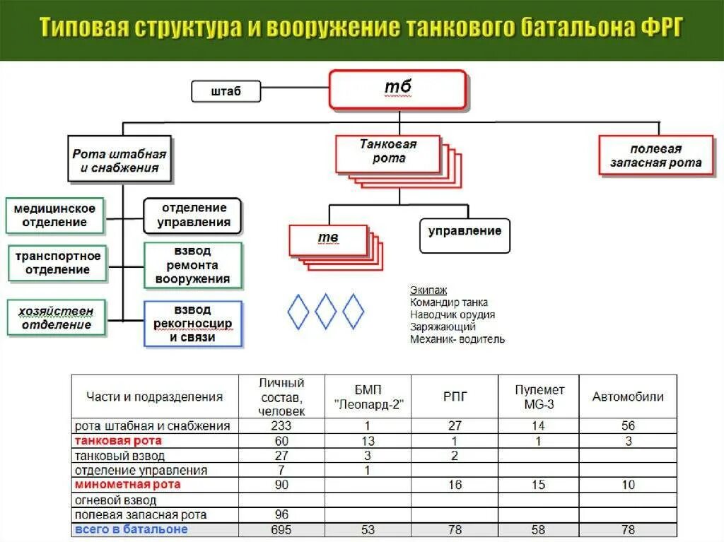 Сколько танков входит. Организационно-штатная структура танкового батальона вс РФ. Организационно-штатная структура танковой роты США. Организационно-штатная структура танкового батальона США. Организационно-штатная структура танкового батальона ФРГ.