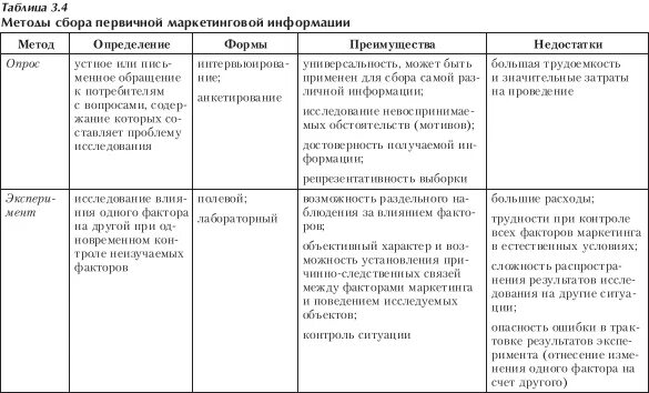 Психологические методы сбора информации. Методы сбора первичной маркетинговой информации. Методы сбора информации в маркетинге таблица. Методы сбора первичной маркетинговой информации таблица. Способы сбора и анализа маркетинговой информации.