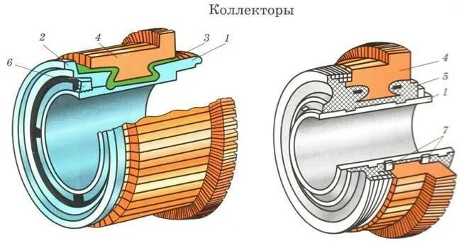 Конструкция коллекторов. Конструкция коллектора МПТ. Коллекторная пластина электродвигателя. Щеточно-коллекторного узла вл80с. Коллекторная пластина якоря тягового двигателя.