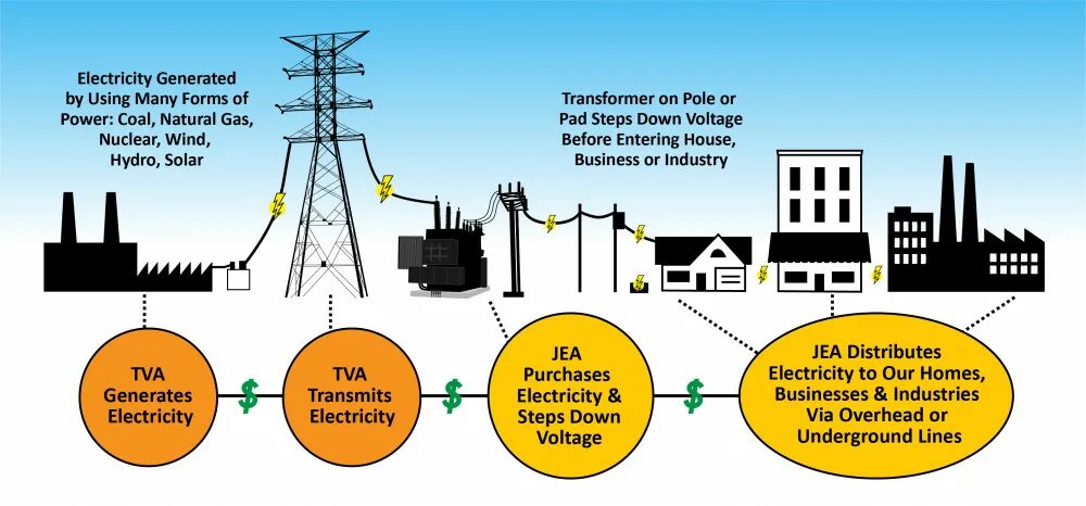 To generate electricity. How to get electricity. How we generate electricity обобщающее занятие по теме. Задание на 2 пары.. Electrical Grid monitoring for distribution Power lines. Such power