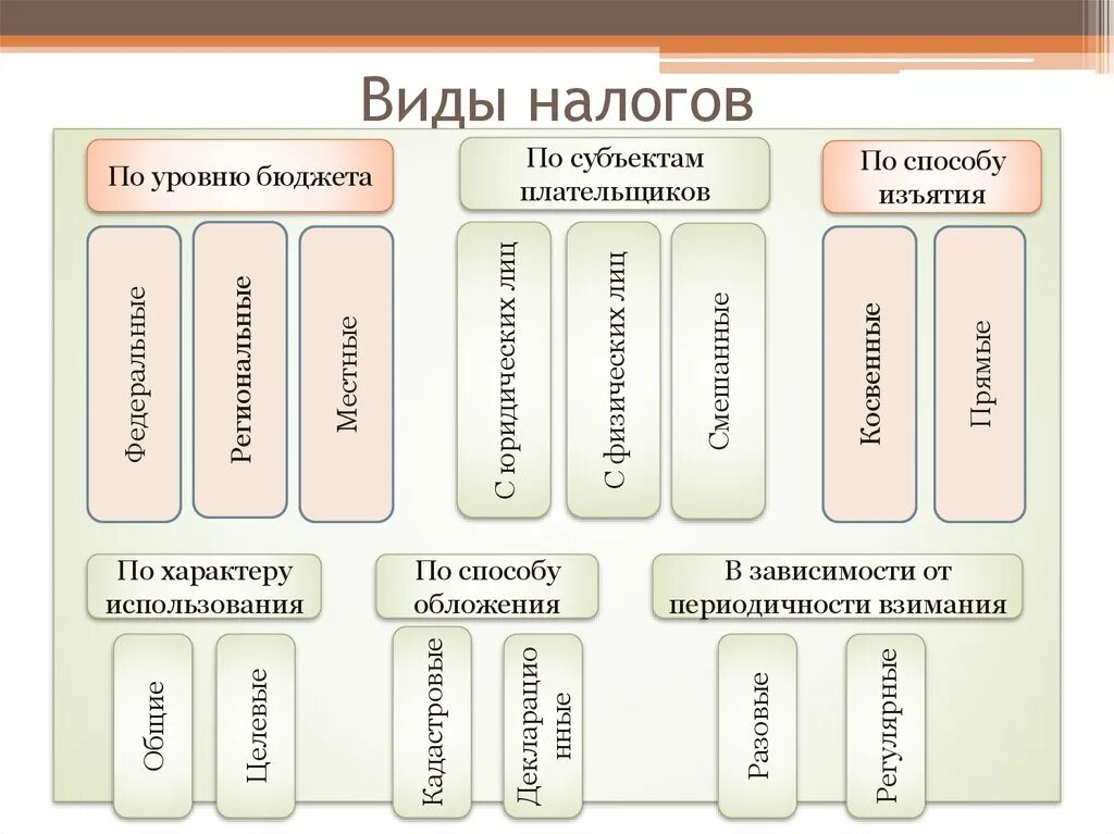 Виды налогов по уровню. Налоги уровни бюджета. Налоги виды налогов. Виды налогов по уровню бюджета. Типы налогов уровни