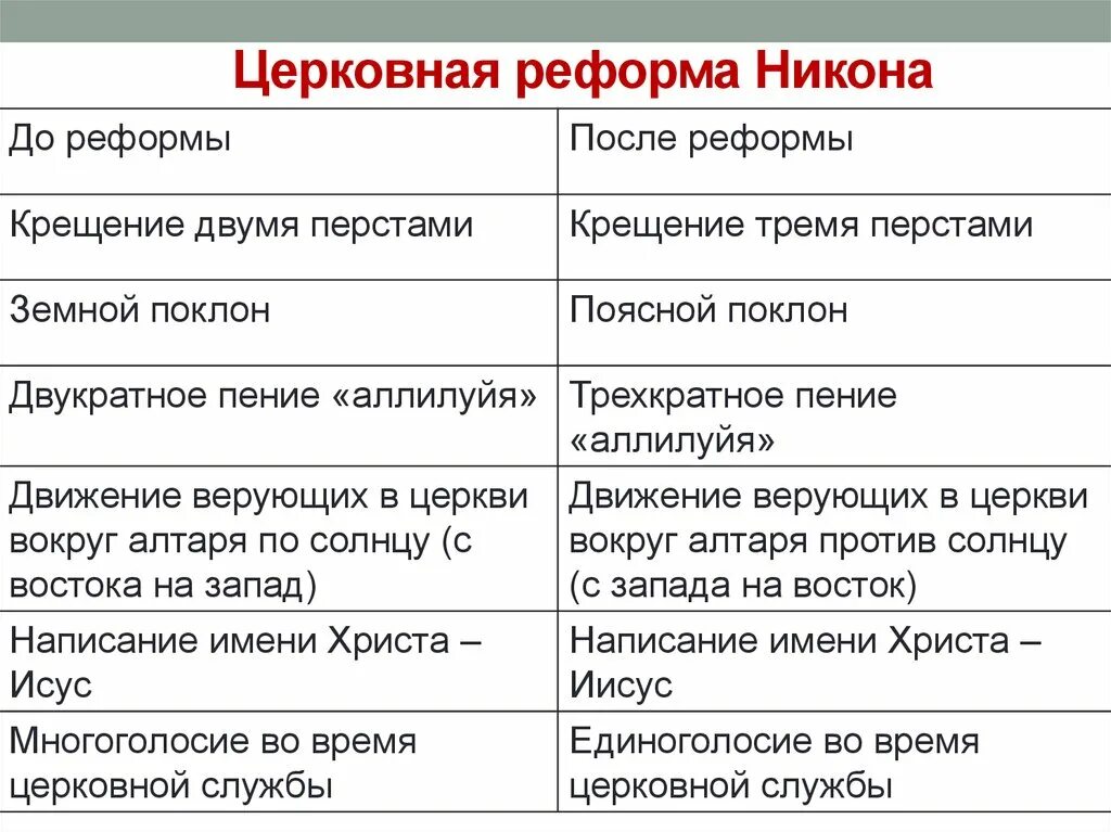 Какие последствия реформ никона. Церковные реформы Никона итоги реформ. Характеристика церковной реформы Никона. Последствия церковной реформы Никона. Церковная реформа Никона кратко.