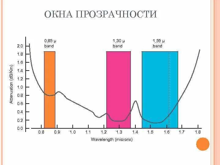 Окна прозрачности оптоволокна затухание. Окно волокно. Третье окно прозрачности оптического волокна. Окна прозрачности. Окна прозрачности оптоволокна.
