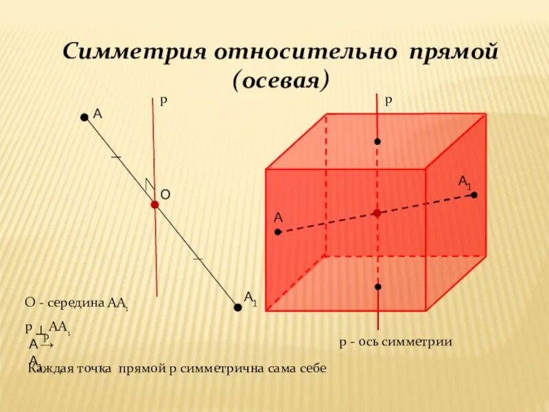 Симметричные фигуры в пространстве. Презентация симметрия 10 класс. Схема основных видов симметрии. Ось симметрии это 10 класс. Презентация симметрия 10 класс.