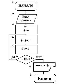 Оформление блок схем алгоритмов
