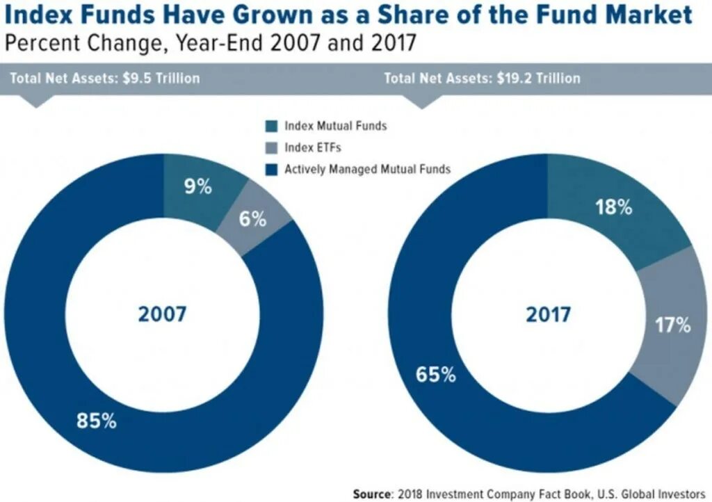 Индексные фонды. Индексные фонды иконка. Index funds. What does the general salary fund index formula look like?. Фандинг на бирже что это.