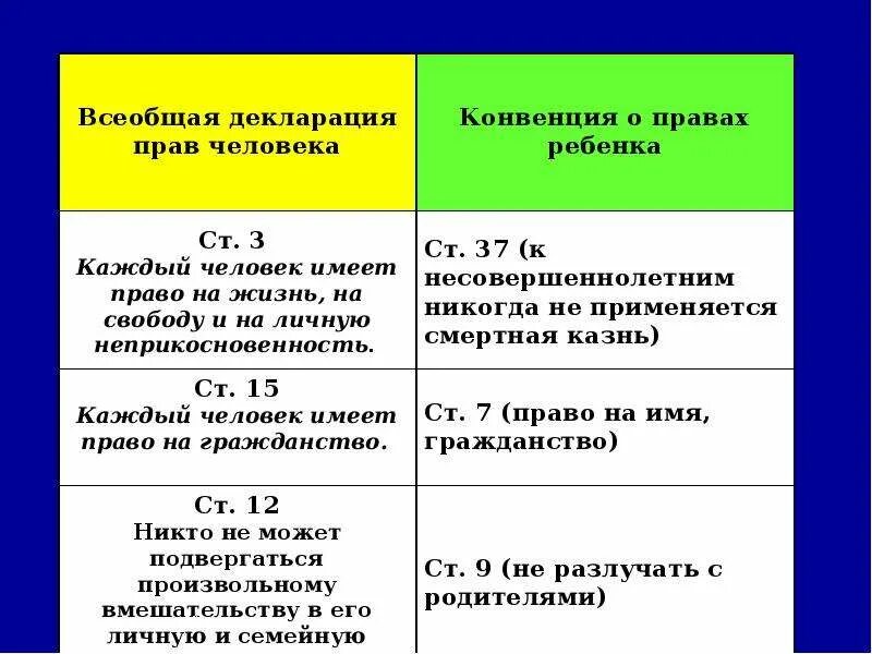 Сходства декларации и конвенции о правах ребенка. Декларация и конвенция сходства. Декларация прав ребенка и конвенция о правах ребенка сравнение. Декларация и конвенция различия. Конституция конвенция декларация