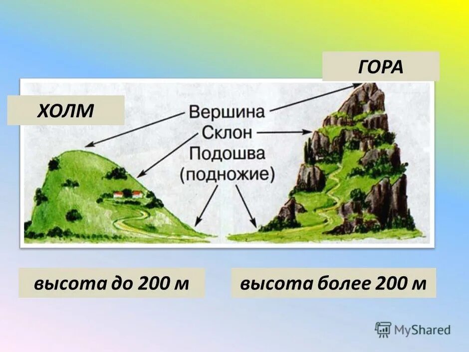 Какой высоты могут достигать холмы. Строение холма. Схема горы и холма. Высота гор и холмов. Строение горы и холма.