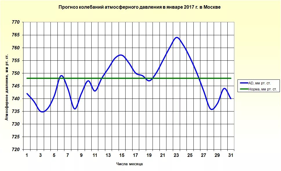 Долгосрочный прогноз погоды на май. Колебания атмосферного давления. График атмосферного давления за год. График давления в Москве. График среднесуточного атмосферного давления.