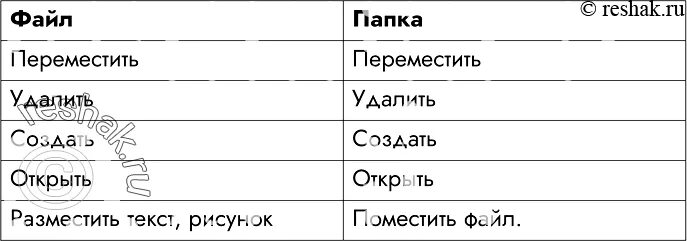 Запишите несколько свойств. Запишите несколько объектов операционной системы. запишите несколько действий которые можно совершать с объектами. действия которые можно совершать с объектами операционной системы. запишите действия которые можно совершать с папками.