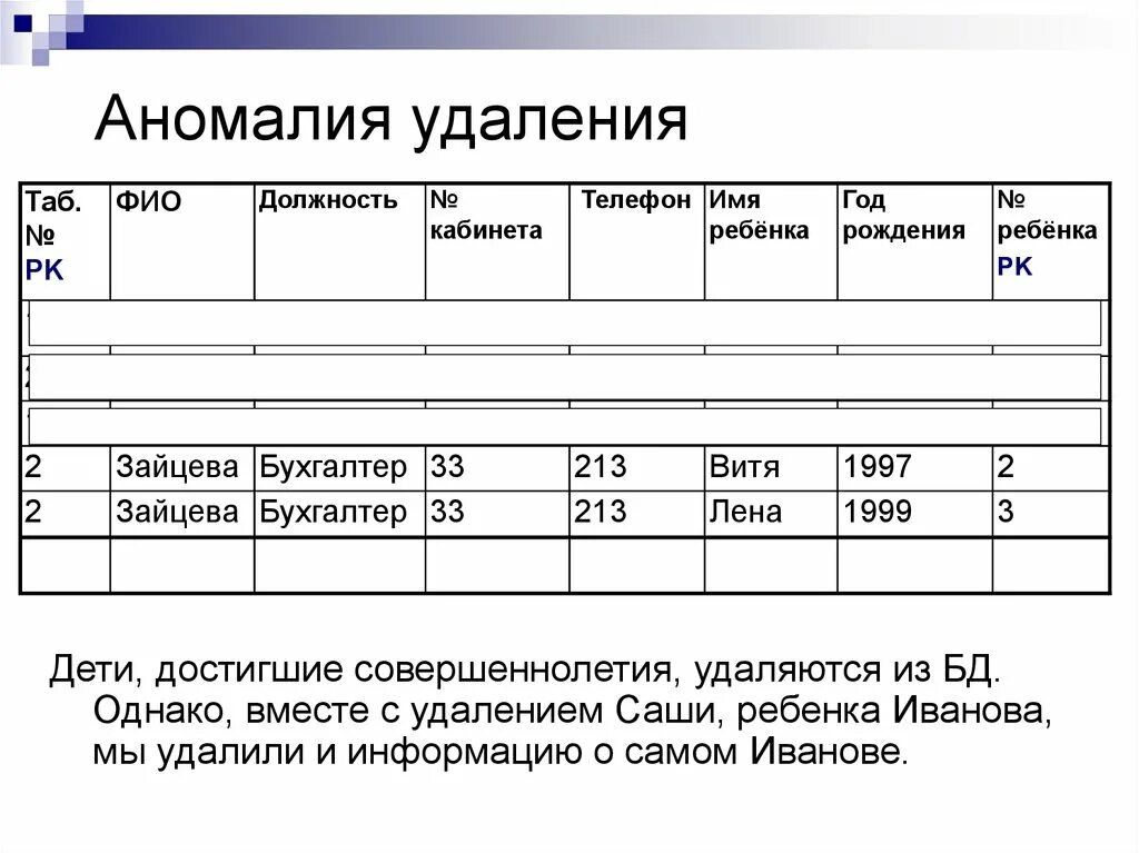 Аномалии удаления. Аномалия удаления пример. Аномалия вставки БД. Аномалия вставки БД пример. Аномалия удаления базы данных.