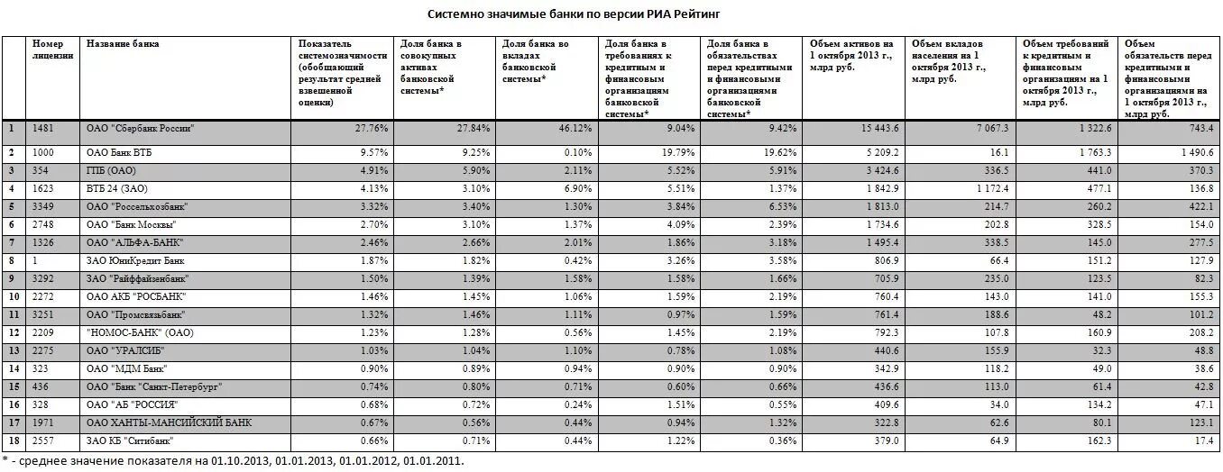 Список системно значимых. Системно значимые банки рф. системно значимые банки россии. системно значимые банки список. система значимых банков.