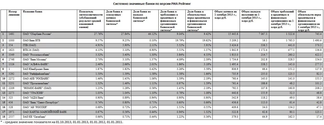 Системно значимые банки РФ. Системно значимые банки России. Системно значимые банки список. Система значимых банков.