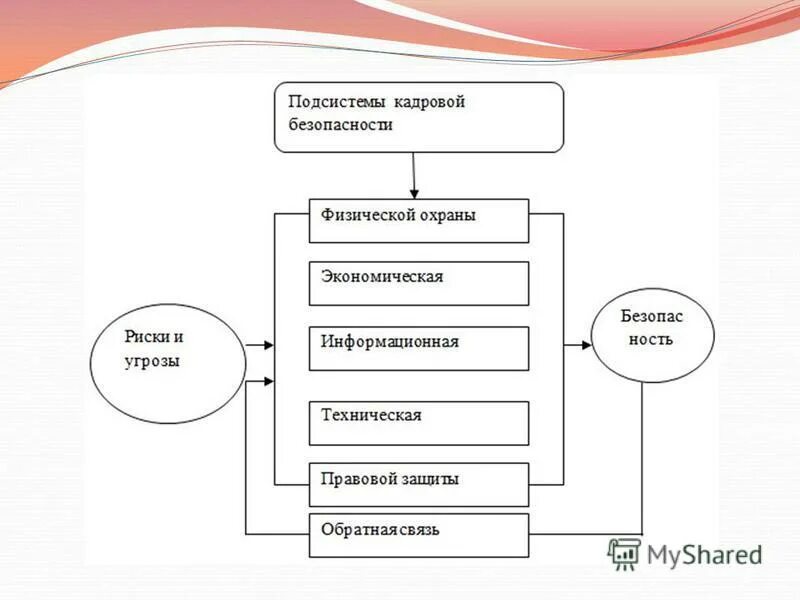 кадровая защищенность. кадровая защищенность. кадровая безопасность организации. кадровая безопасность предприятия. кадровая безопасность организации.
