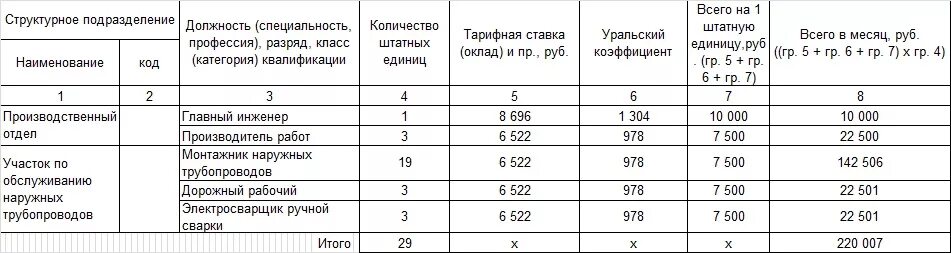 5 часов в день это сколько ставки. Коды структурных подразделений. Кол во штатных единиц это. Штатная единица это. Наименование структурных подразделений и должностей.